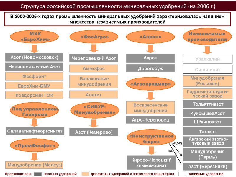 Дополни схему примерами полезные ископаемые удобрения Картофельный Союз Отрасль минеральных удобрений