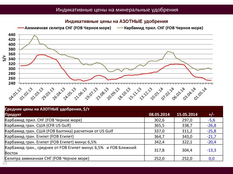 Производители карбамида в россии